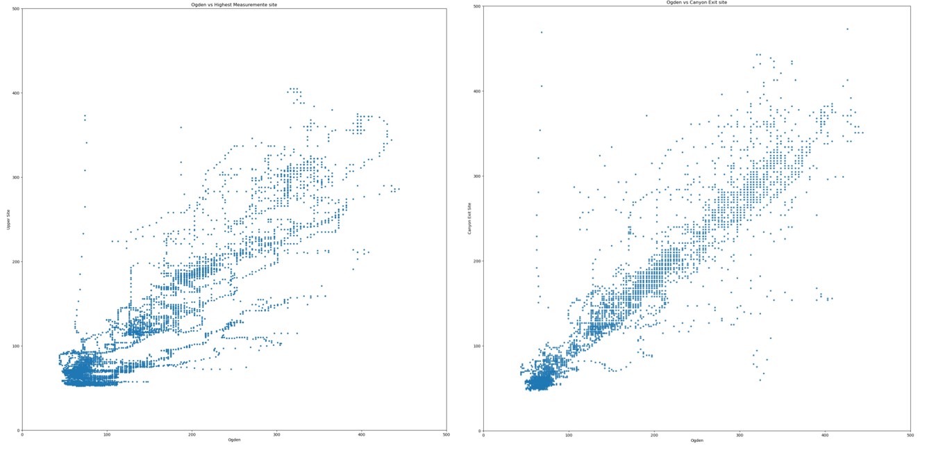 Basic scatter plots